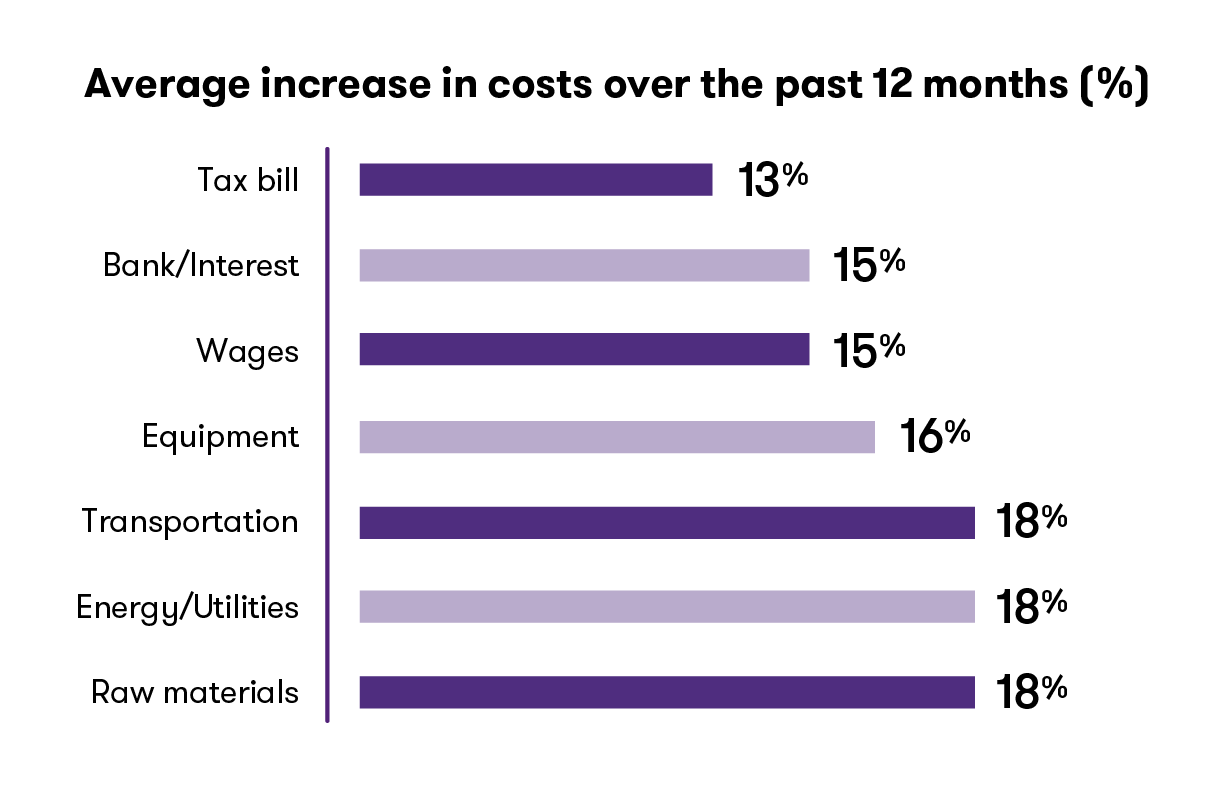 Average increase in costs over the past 12 months. See Figure 1 long description below.