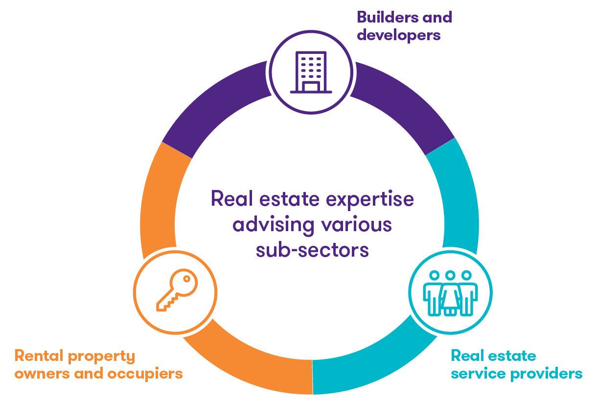 Real estate expertise advising various sub-sectors: Builders and developers, real estate service providers, rental property owners and occupiers.